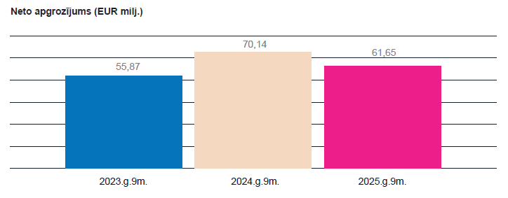 2025. gada 9 mēneši