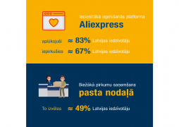 Latvijas iedzīvotāju iecienītākā ārvalstu iepirkšanās platforma – Aliexpress, biežākā pirkumu saņemšana – pasta nodaļā